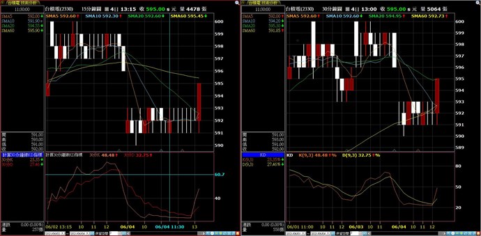 15分鐘 VS 30分鐘的KD